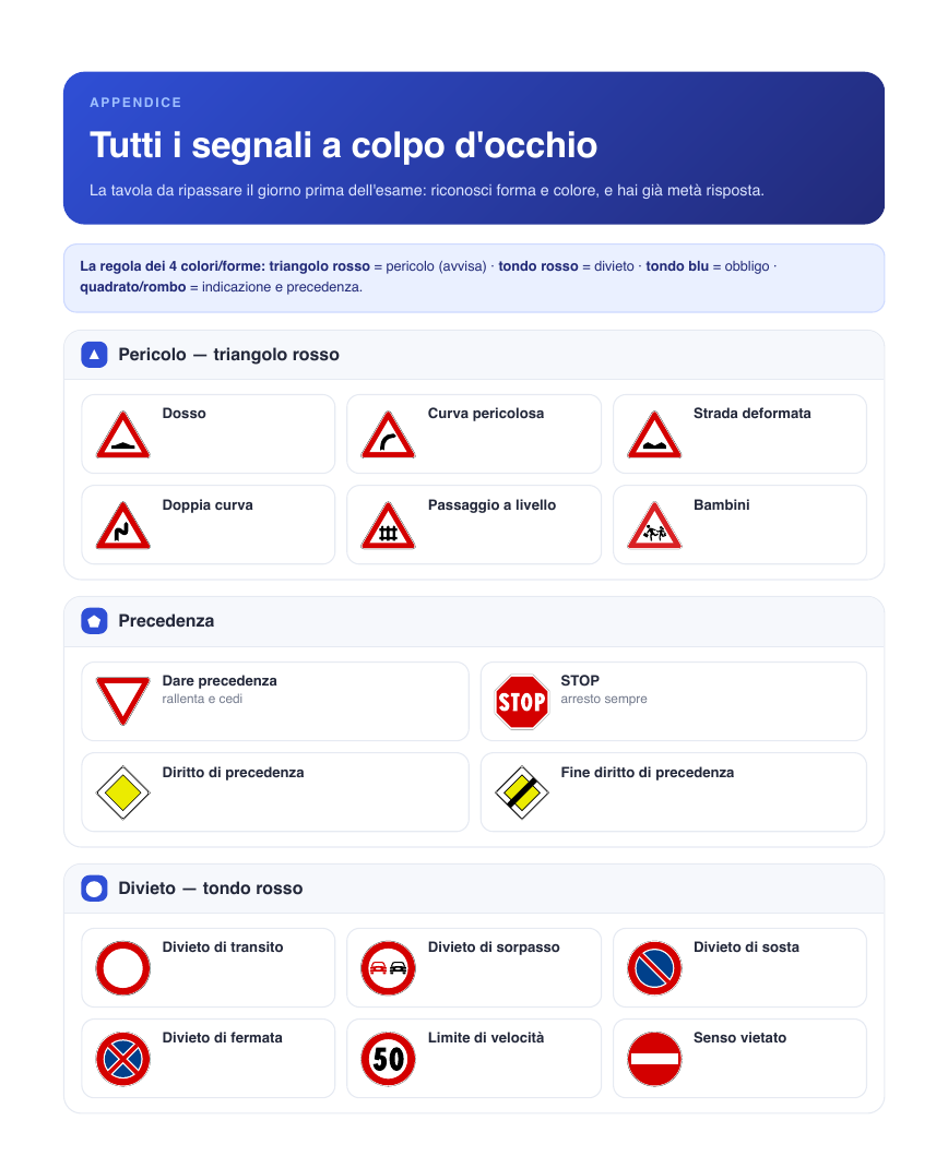 Tutti i segnali a colpo d'occhio